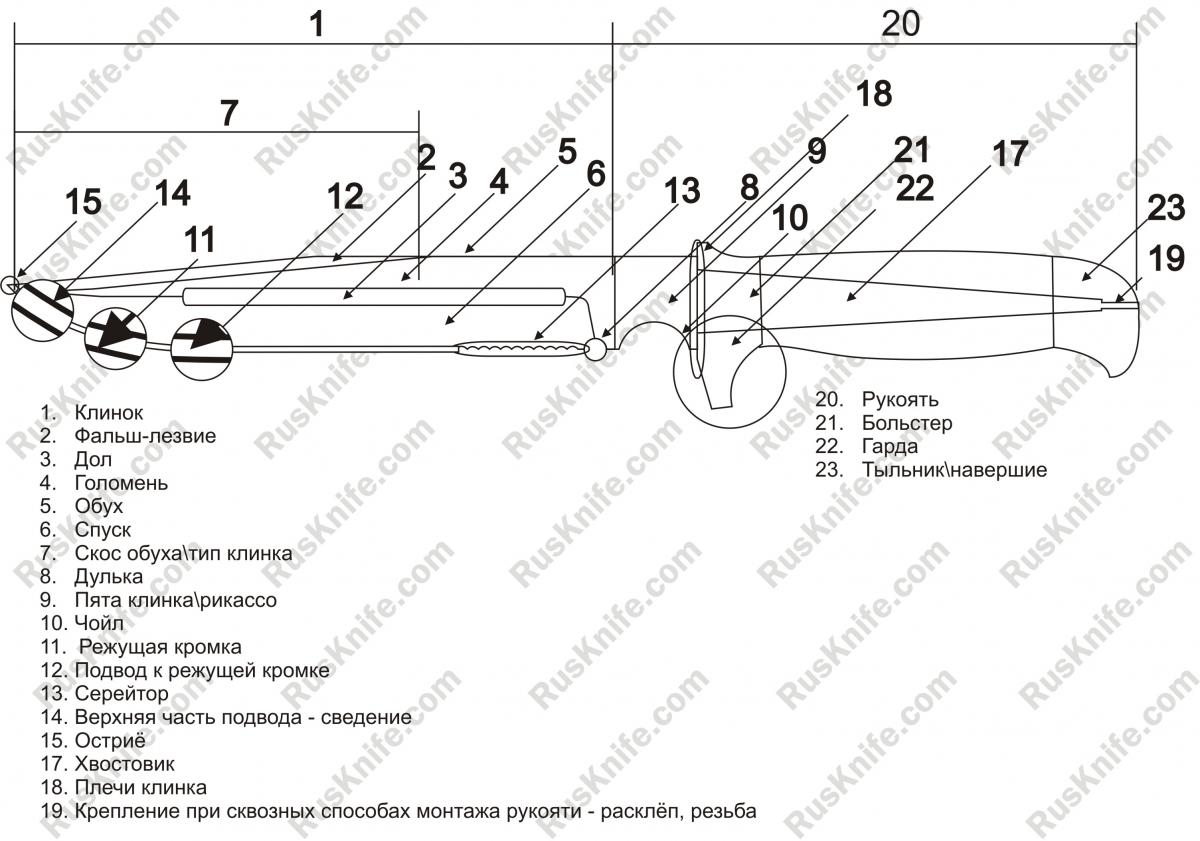 Части ножа схема