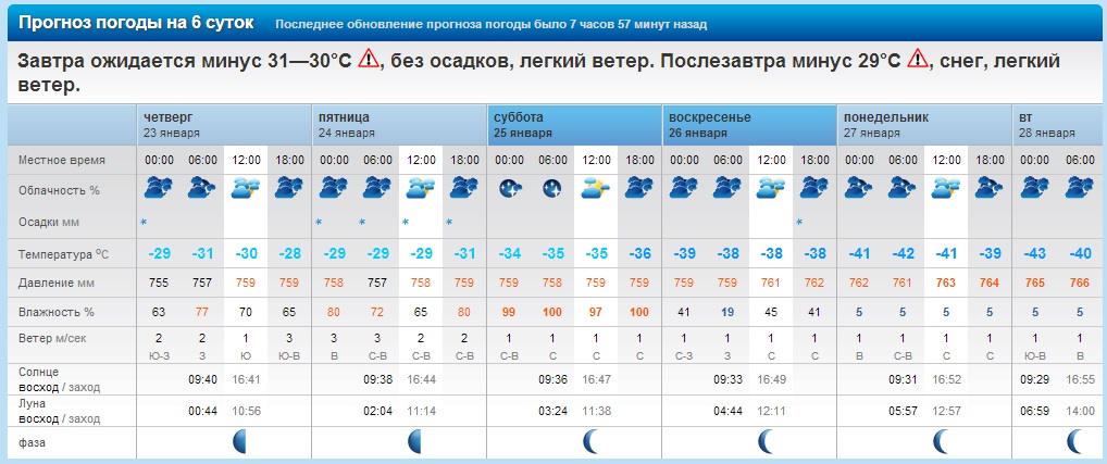 Погода каменка пензенская по часам. Прогноз погоды Ноябрьск. Погода на завтра Ноябрьск.