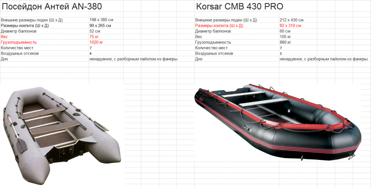 Технические характеристики лодки. Лодка ПВХ Корсар 360. Надувная лодка Korsar CMB 380. Лодка ПВХ Антей 400. Чертеж лодки Фрегат 550.